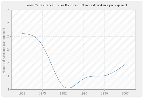 Les Bouchoux : Nombre d'habitants par logement